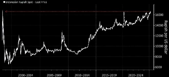 印尼盾跌至亚洲金融危机以来最低水平