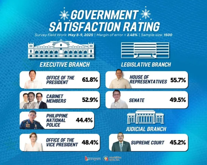 菲律宾5月民调：总统马科斯满意度高达61.8%