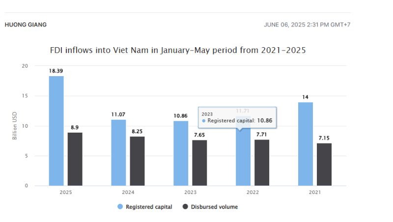 2025年前5个月越南吸引外国直接投资达到183.9亿美元 同比增长51.2%