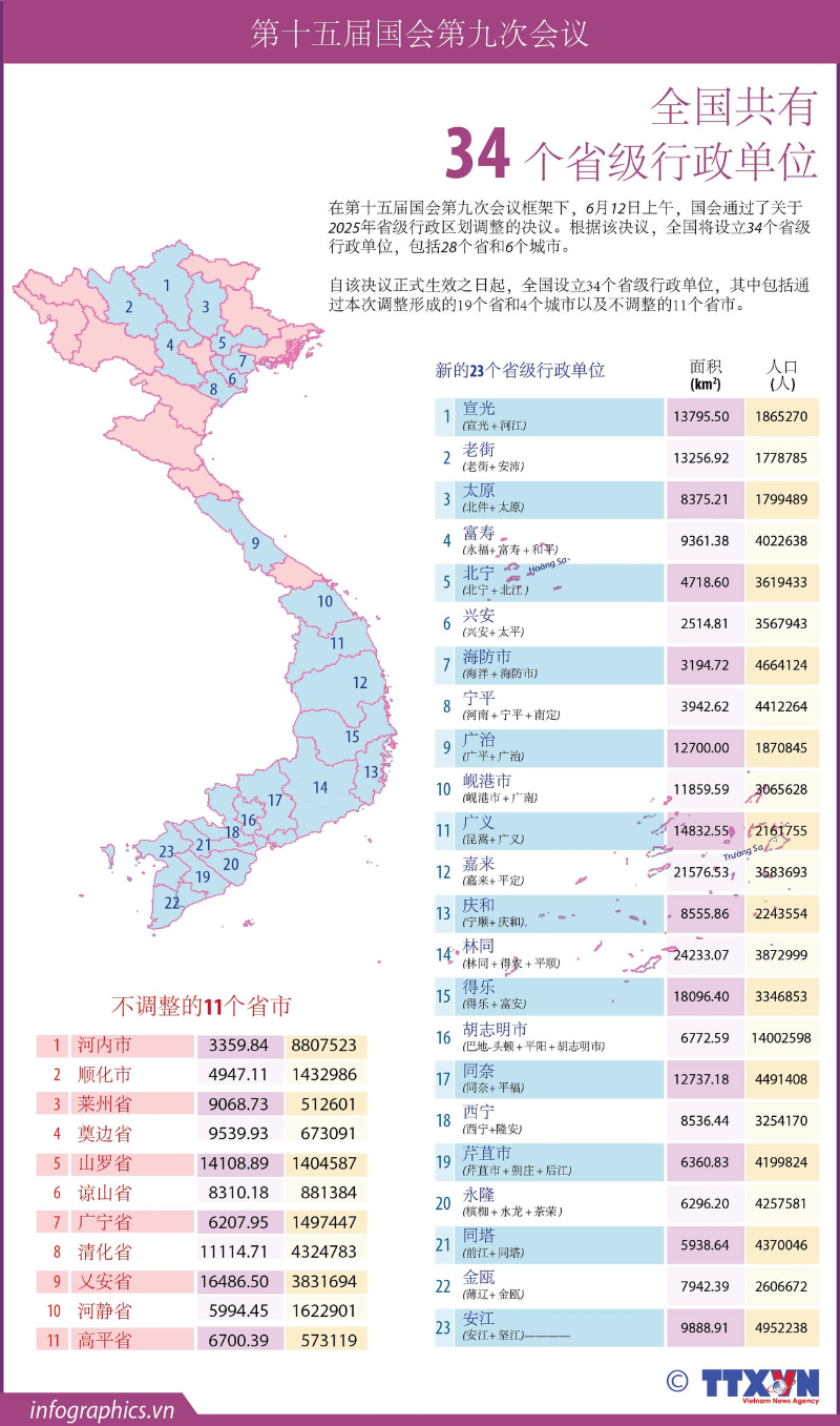 越南国会正式通过决议 将全国63个省级单位精简调整为34个