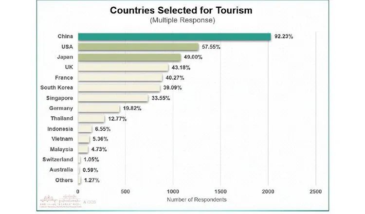 调查显示：超九成柬埔寨Z世代青年向往中国之行与文化体验