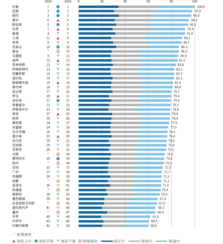 《国际交往中心城市指数2025》发布：伦敦居首  新加坡第五  北京第六 曼谷第十