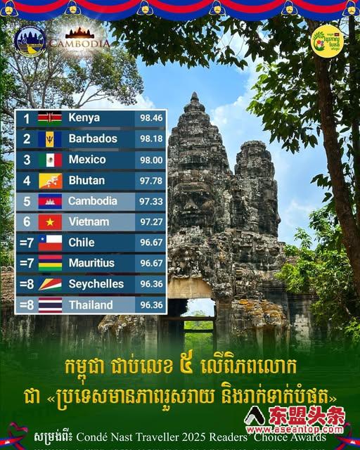 Cambodia's 'Genuine Smile' Earns Global Recognition, Ranked Fifth Friendliest Country in the World