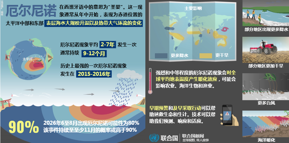 世界气象组织：厄尔尼诺正在形成 全球极端天气风险上升