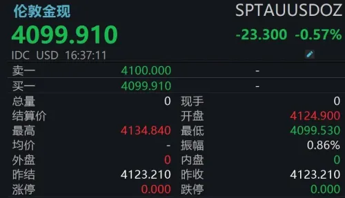 现货黄金跌破4100美元关口