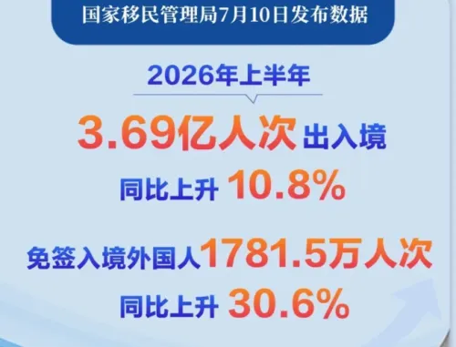 2026年上半年中国查验出入境人员3.69亿人次 创历史新高