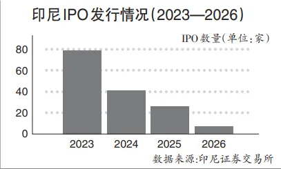 半年仅上市7家，印尼IPO市场“熄火”