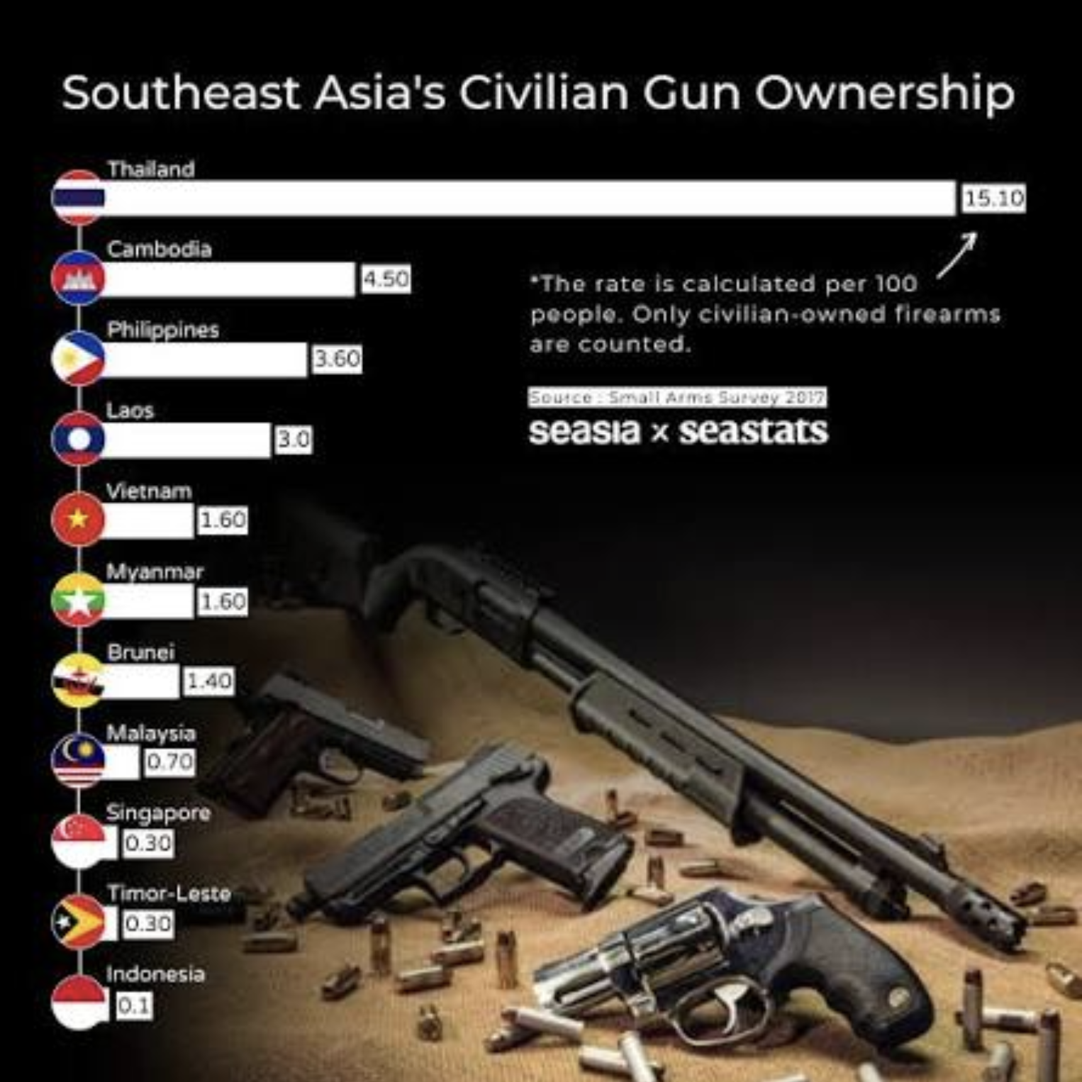 国际研究机构:泰国民间枪支保有量超过1000万 在东盟国家位居首位