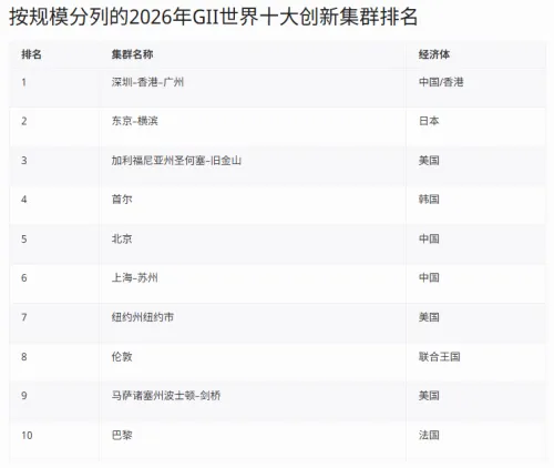 深圳—香港—广州创新集群蝉联全球第一