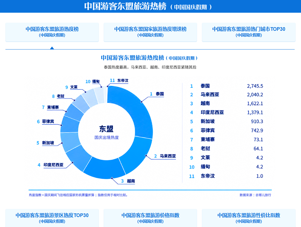 2026国庆中国游客东盟旅游热度榜出炉：体验型旅游项目异军突起