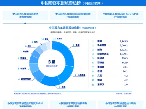 2026国庆中国游客东盟旅游热度榜出炉：体验型旅游项目异军突起